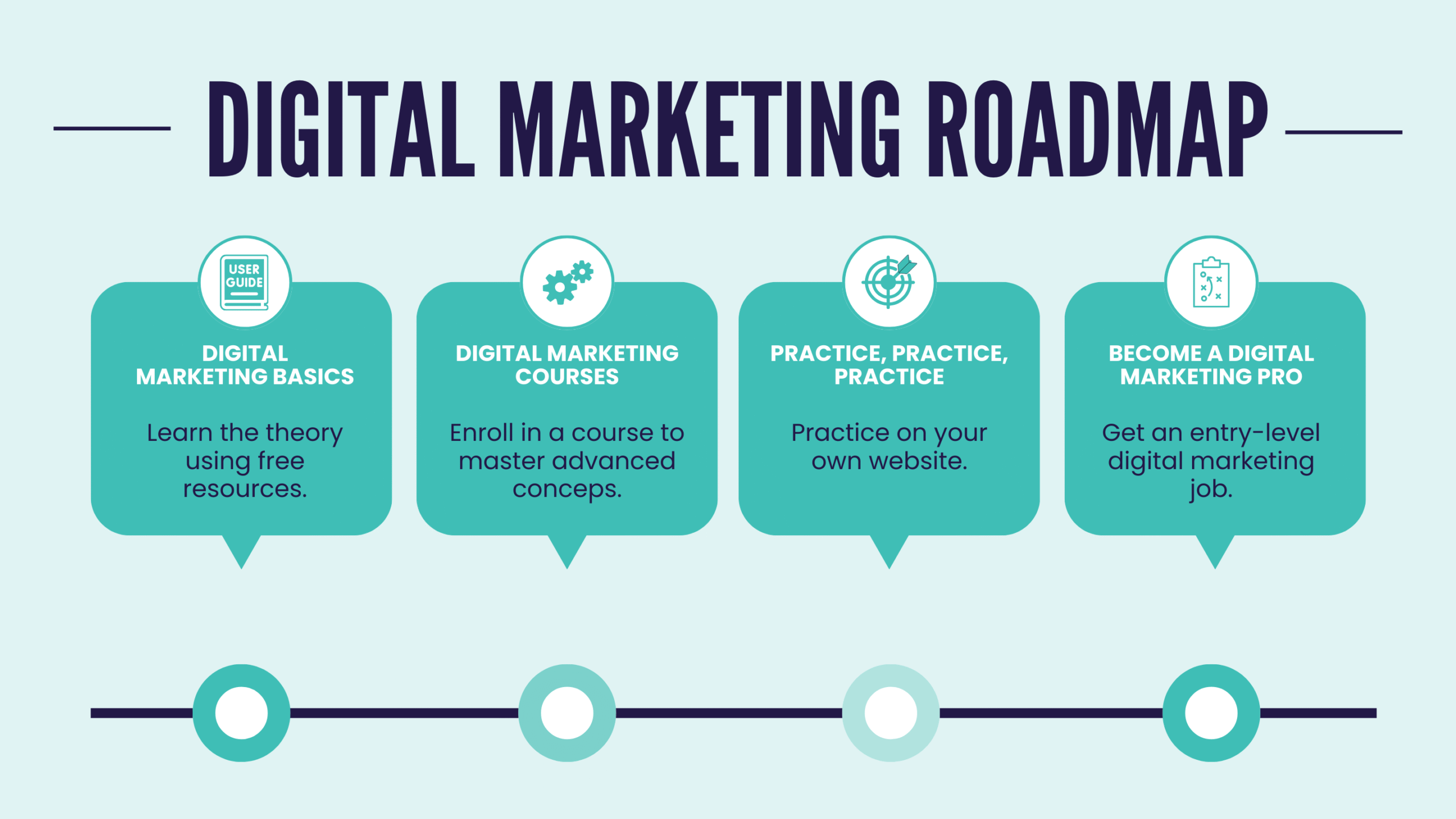 How to create a Digital Marketing Roadmap for Businesses