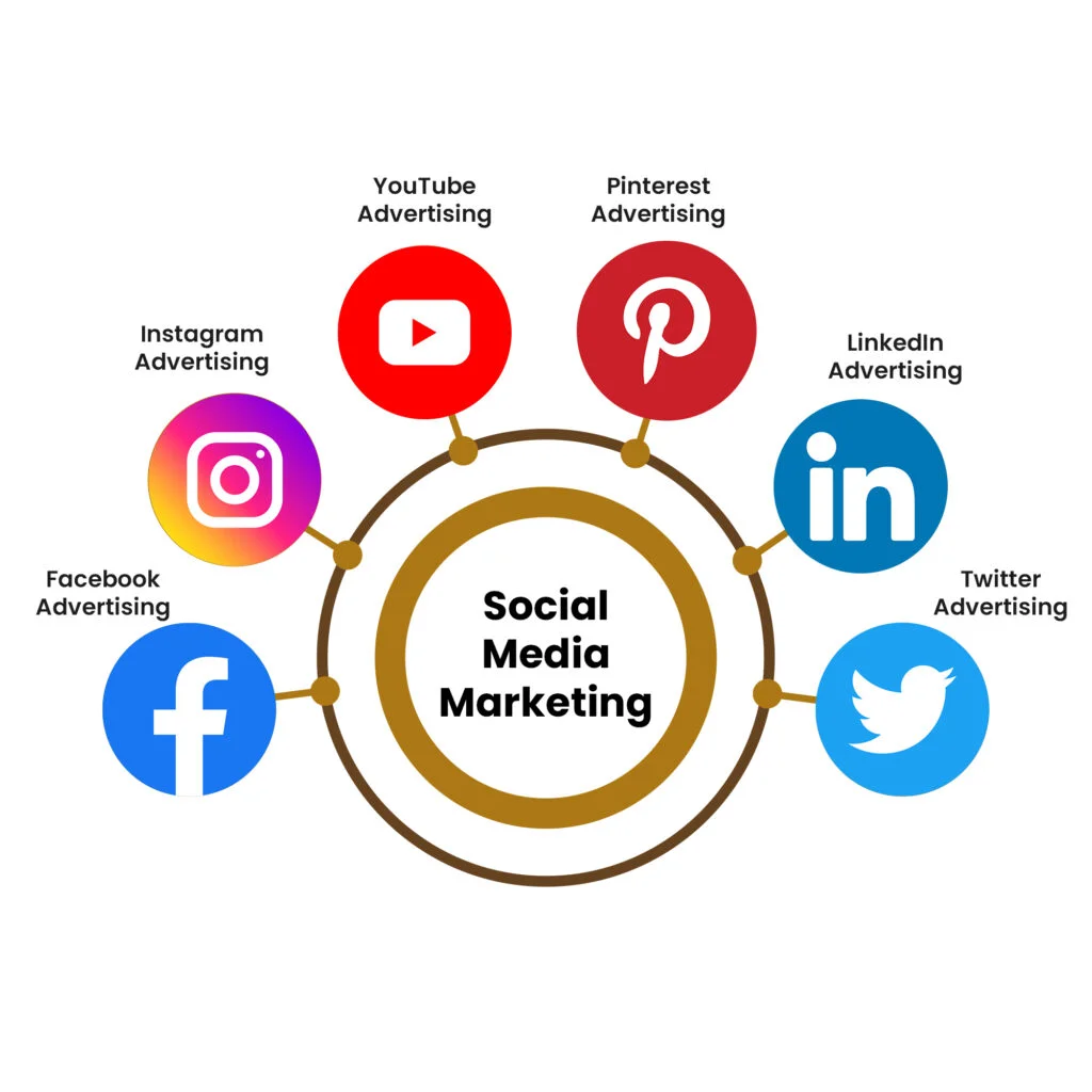Social media marketing company India